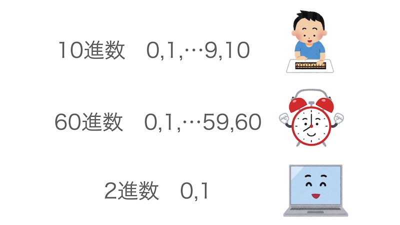 進数イメージ