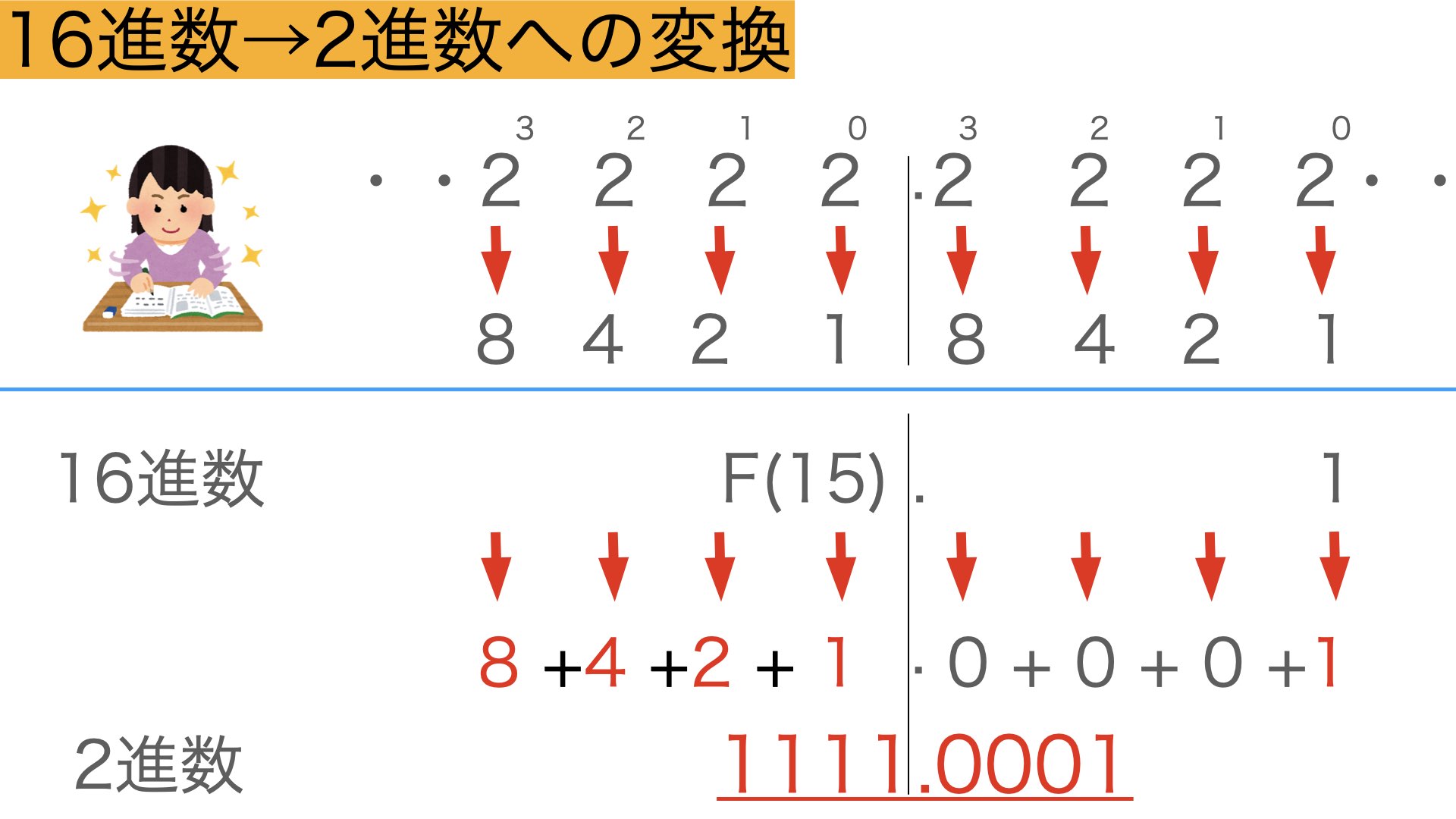 16進数→2進数