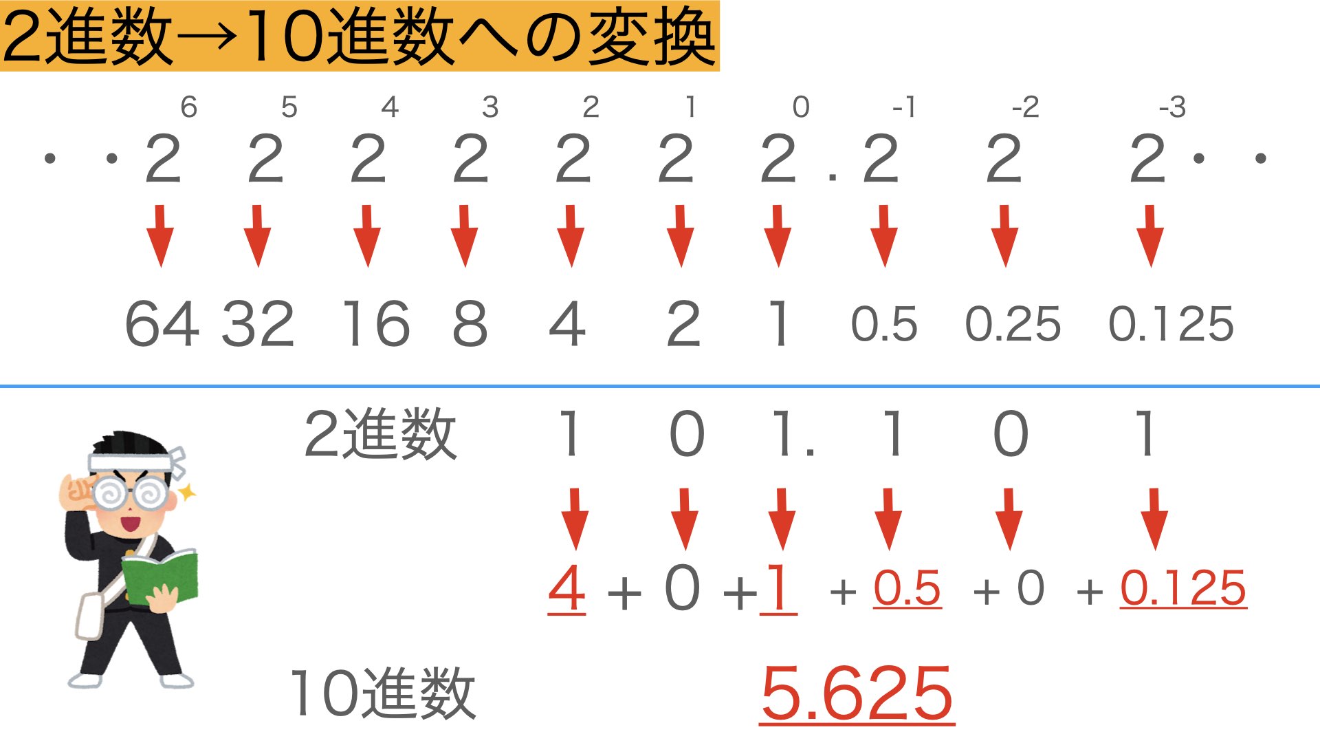 2進数→10進数