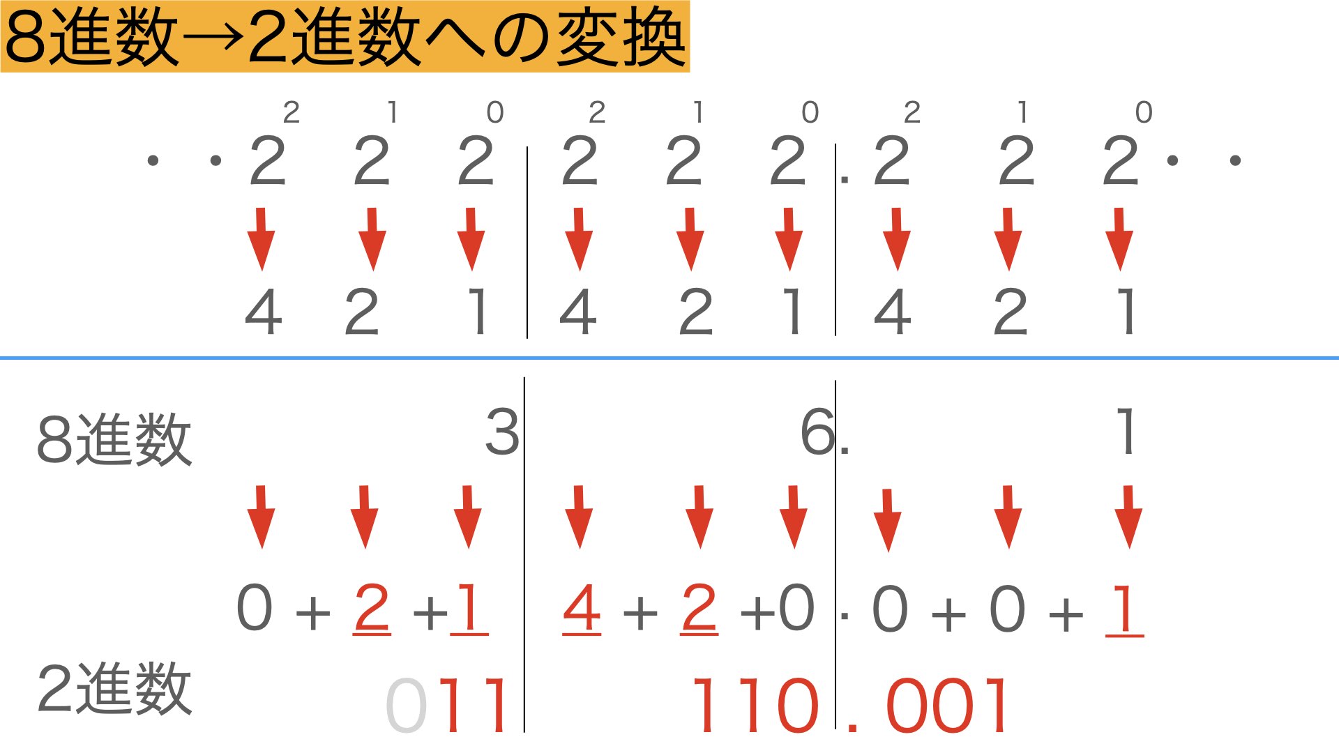 8進数→2進数